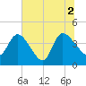 Mink Creek tide chart for Friday, July 2, 2021