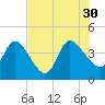 Mink Creek tide chart for Friday, July 30, 2021