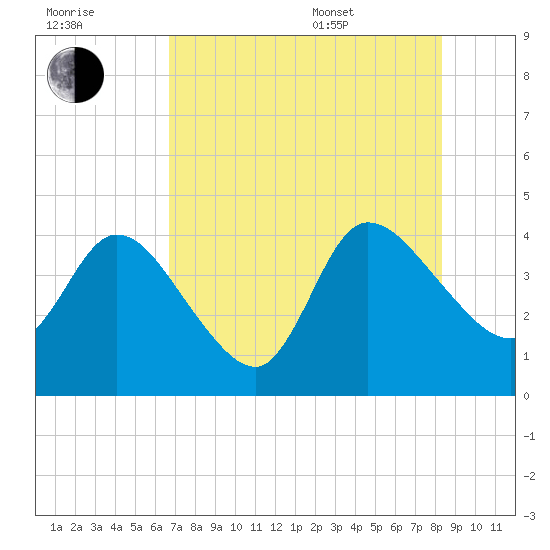 Mink Creek tide chart for Saturday, July 31, 2021