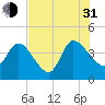 Mink Creek tide chart for Saturday, July 31, 2021