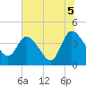 Mink Creek tide chart for Monday, July 5, 2021