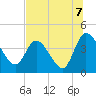 Mink Creek tide chart for Wednesday, July 7, 2021