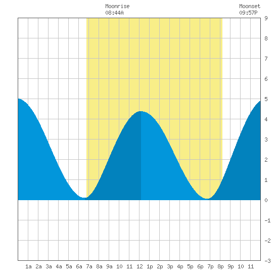 Mink Creek tide chart for Tuesday, August 10, 2021