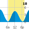 Mink Creek tide chart for Tuesday, August 10, 2021