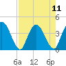 Mink Creek tide chart for Wednesday, August 11, 2021