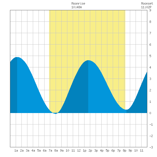 Mink Creek tide chart for Thursday, August 12, 2021