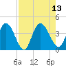 Mink Creek tide chart for Friday, August 13, 2021