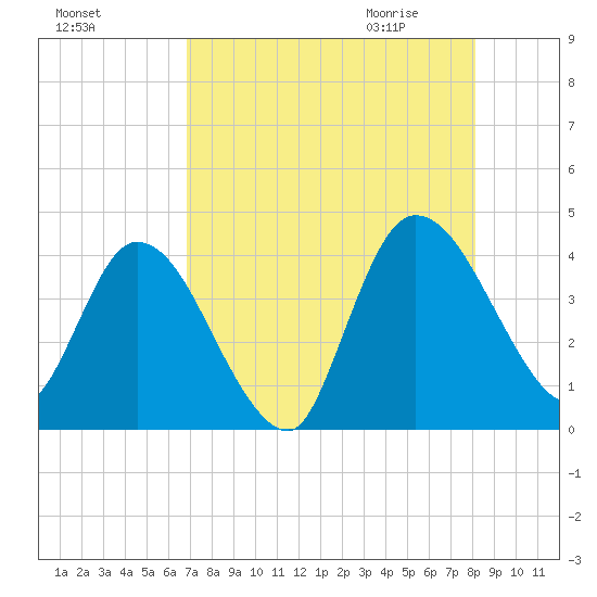 Mink Creek tide chart for Monday, August 16, 2021