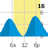 Mink Creek tide chart for Monday, August 16, 2021