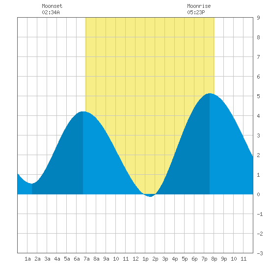 Mink Creek tide chart for Wednesday, August 18, 2021
