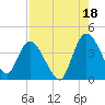 Mink Creek tide chart for Wednesday, August 18, 2021