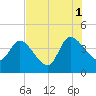 Mink Creek tide chart for Sunday, August 1, 2021