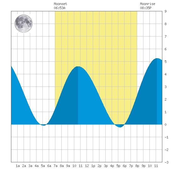 Mink Creek tide chart for Sunday, August 22, 2021
