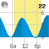 Mink Creek tide chart for Sunday, August 22, 2021