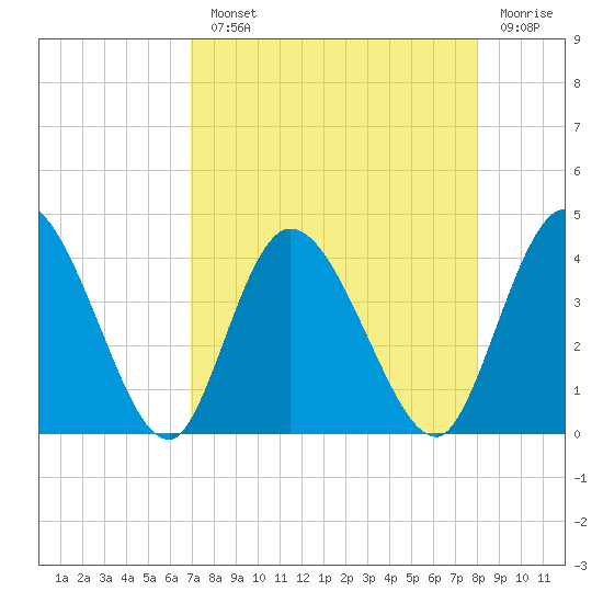 Mink Creek tide chart for Monday, August 23, 2021