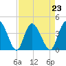 Mink Creek tide chart for Monday, August 23, 2021