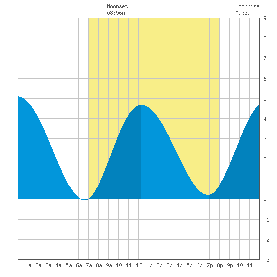 Mink Creek tide chart for Tuesday, August 24, 2021