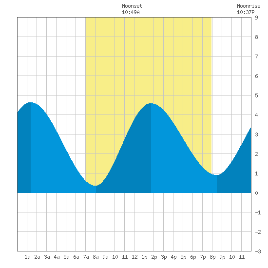 Mink Creek tide chart for Thursday, August 26, 2021