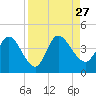 Mink Creek tide chart for Friday, August 27, 2021
