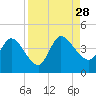 Mink Creek tide chart for Saturday, August 28, 2021