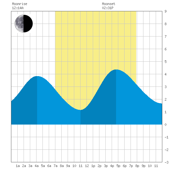 Mink Creek tide chart for Monday, August 30, 2021