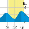 Mink Creek tide chart for Tuesday, August 31, 2021