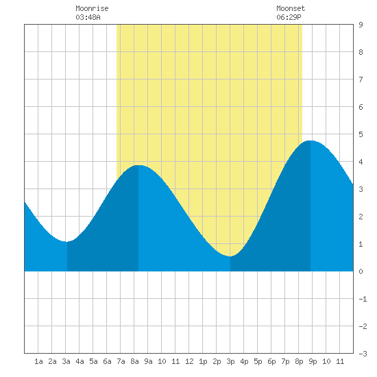 Mink Creek tide chart for Thursday, August 5, 2021