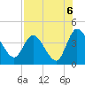 Mink Creek tide chart for Friday, August 6, 2021