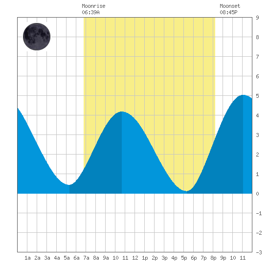 Mink Creek tide chart for Sunday, August 8, 2021