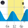 Mink Creek tide chart for Sunday, August 8, 2021