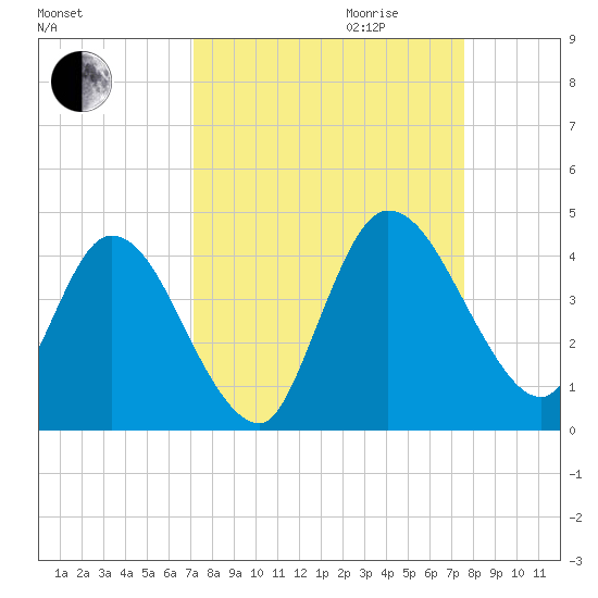 Mink Creek tide chart for Monday, September 13, 2021