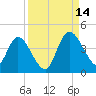 Mink Creek tide chart for Tuesday, September 14, 2021