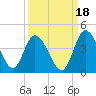 Mink Creek tide chart for Saturday, September 18, 2021