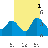 Mink Creek tide chart for Wednesday, September 1, 2021