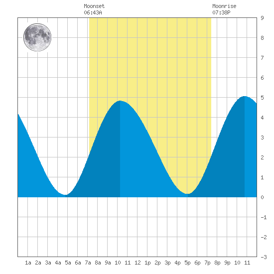 Mink Creek tide chart for Monday, September 20, 2021