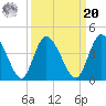 Mink Creek tide chart for Monday, September 20, 2021