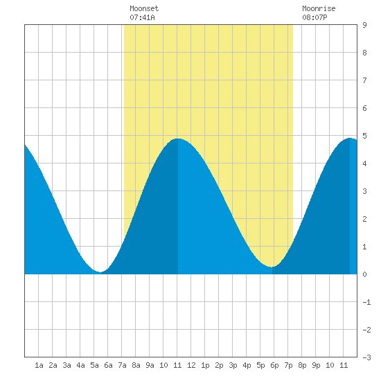 Mink Creek tide chart for Tuesday, September 21, 2021