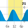 Mink Creek tide chart for Tuesday, September 21, 2021