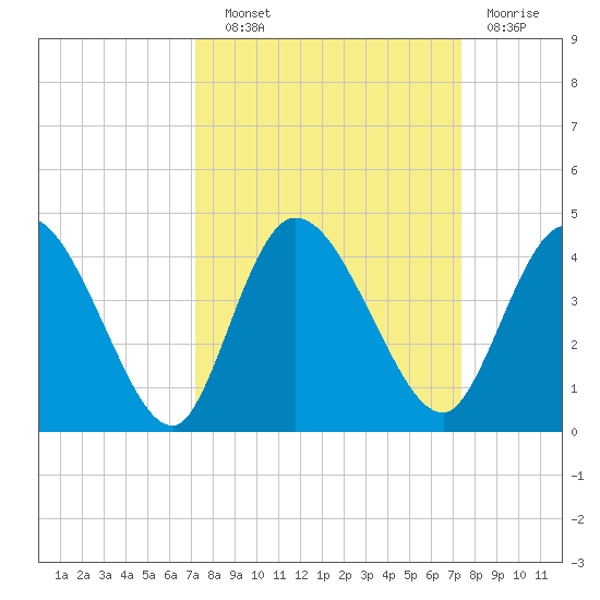 Mink Creek tide chart for Wednesday, September 22, 2021