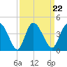 Mink Creek tide chart for Wednesday, September 22, 2021