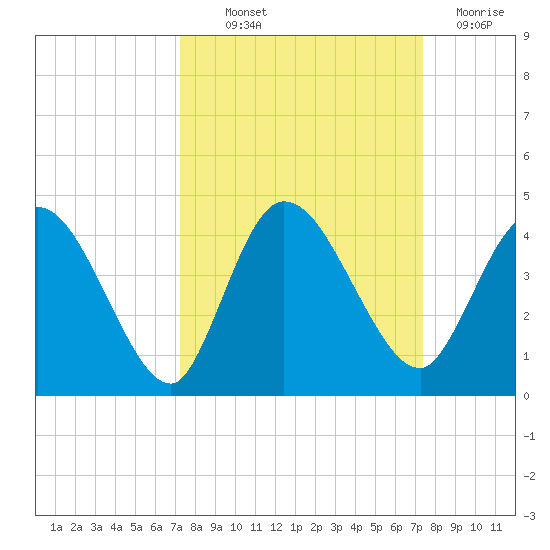 Mink Creek tide chart for Thursday, September 23, 2021