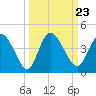 Mink Creek tide chart for Thursday, September 23, 2021