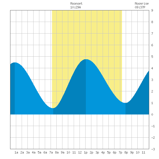 Mink Creek tide chart for Friday, September 24, 2021