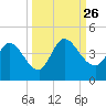 Mink Creek tide chart for Sunday, September 26, 2021