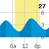 Mink Creek tide chart for Monday, September 27, 2021