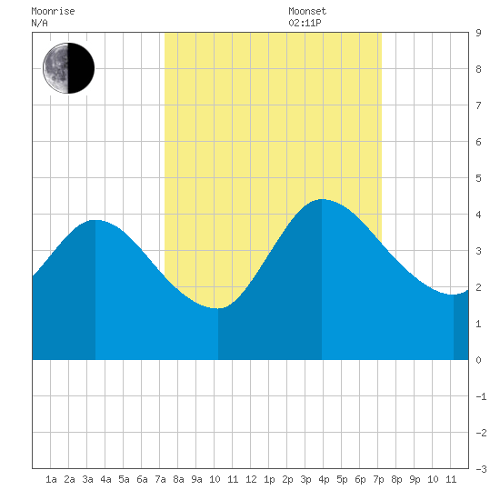 Mink Creek tide chart for Tuesday, September 28, 2021