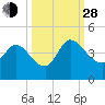 Mink Creek tide chart for Tuesday, September 28, 2021