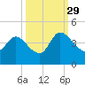 Mink Creek tide chart for Wednesday, September 29, 2021