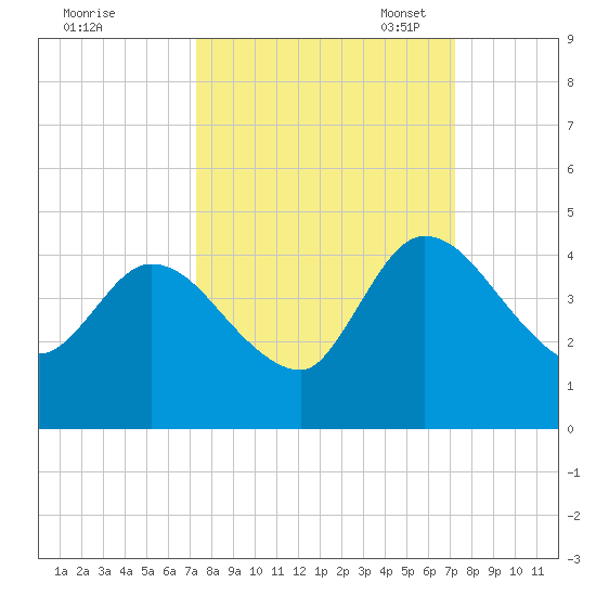Mink Creek tide chart for Thursday, September 30, 2021