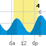 Mink Creek tide chart for Saturday, September 4, 2021
